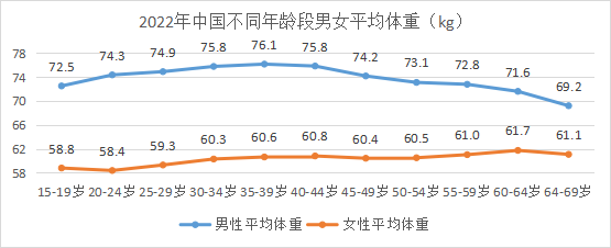 22年中国居民身高体重健康数据报告 完整版