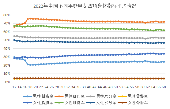 22年中国居民身高体重健康数据报告 完整版
