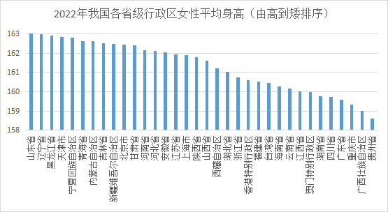 22年中国居民身高体重健康数据报告 完整版