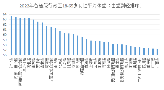 22年中国居民身高体重健康数据报告 完整版