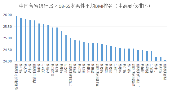 22年中国居民身高体重健康数据报告 完整版