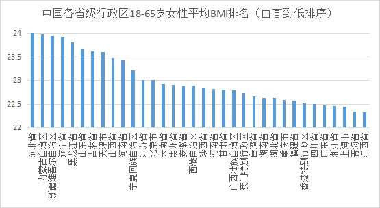 22年中国居民身高体重健康数据报告 完整版