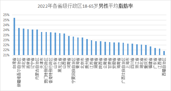 22年中国居民身高体重健康数据报告 完整版